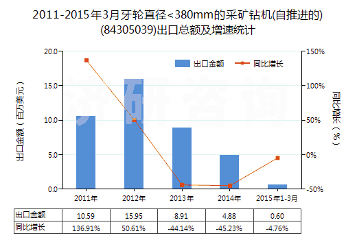 2011-2015年3月牙輪直徑<380mm的采礦鉆機(jī)(自推進(jìn)的)(84305039)出口總額及增速統(tǒng)計(jì)